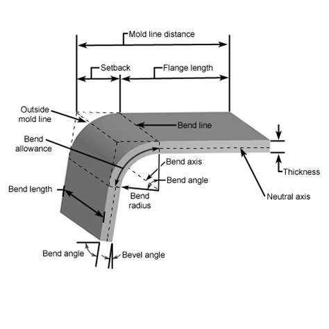 dimple operation in sheet metal|sheet metal minimum bend length.